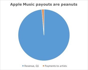 Apple music payouts