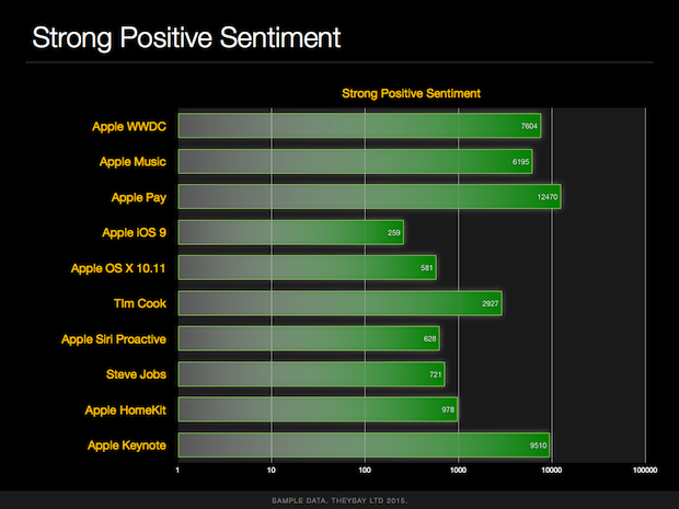 apple wwdc2015 theysay analysis.003