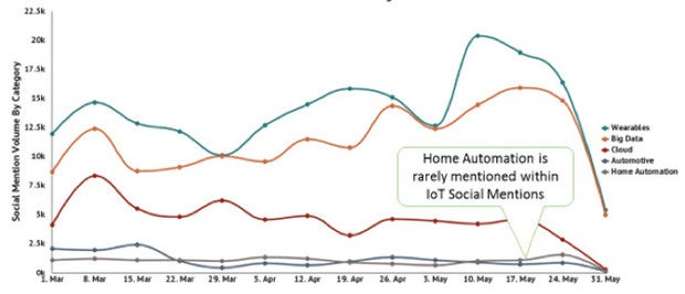 Argus chart IoT social conversations
