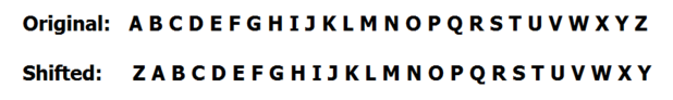 A Caesar cipher substitutes each letter with another letter a certain number of places to the right