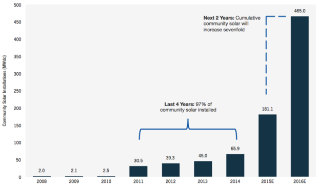 communitysolar fig1