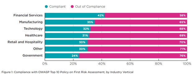 Compliance with OWASP top 10 policy on first risk assessment