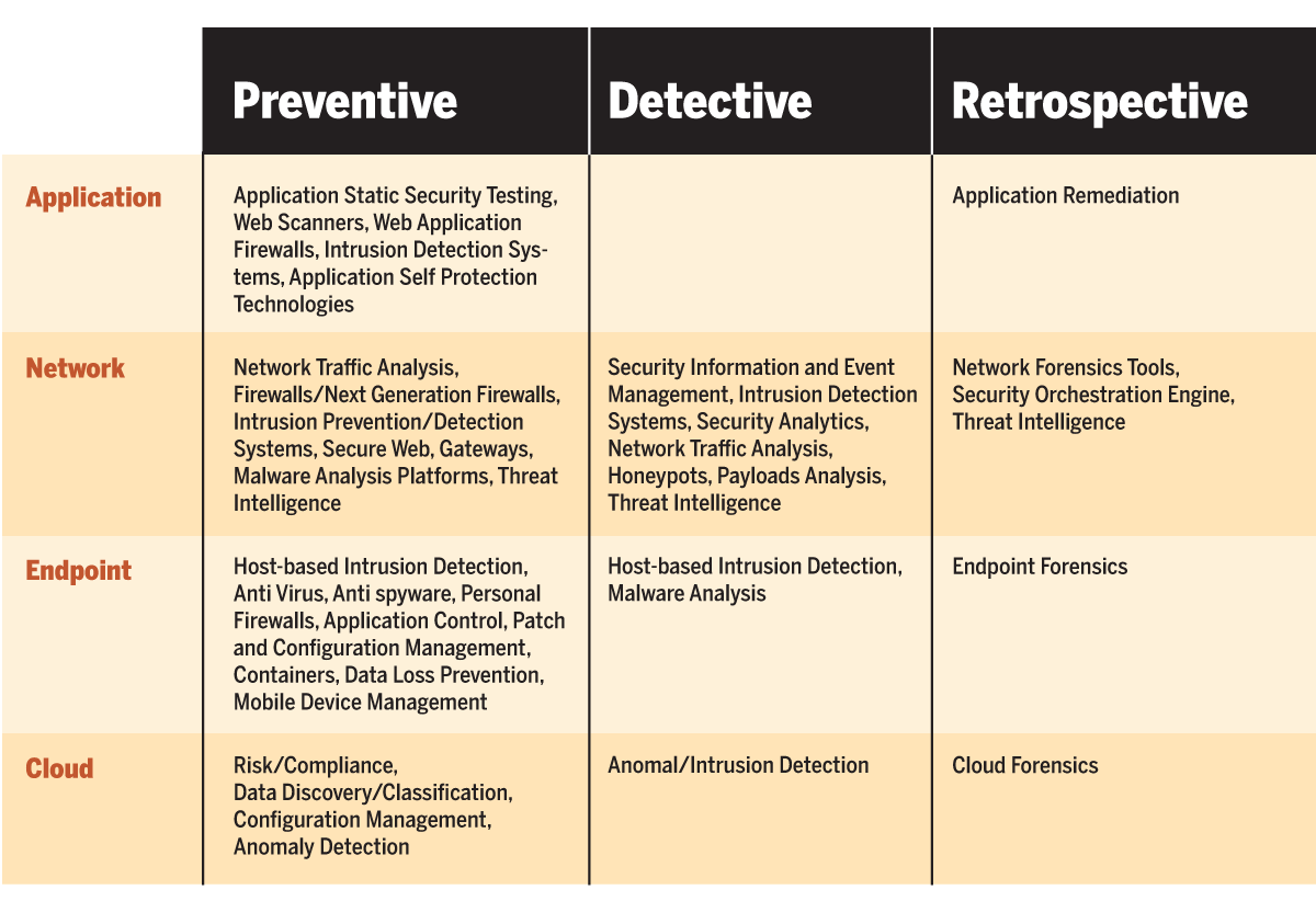 security software categories