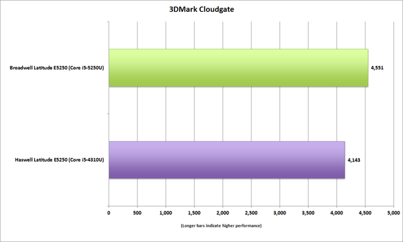 dell latitude e5250 3dmark cloudgate