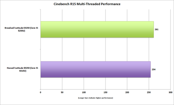 dell latitude e5250 cinebenchr15 multi threaded