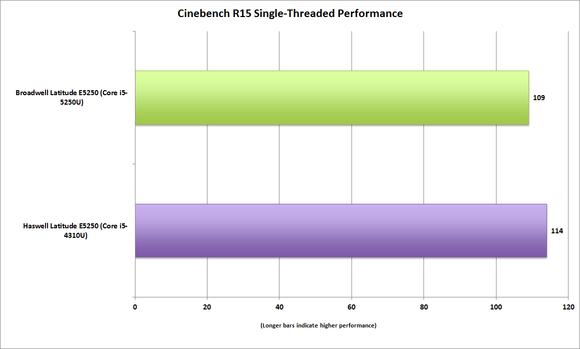 dell latitude e5250 cinebenchr15 single threaded