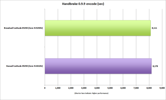 dell latitude e5250 handbrake