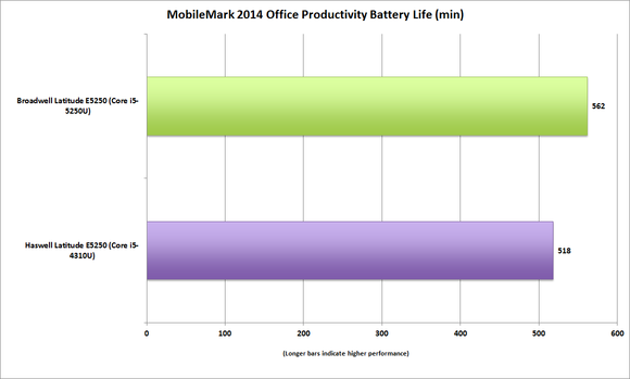 dell latitude e5250 mobilemark2014 batterylife