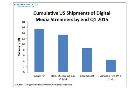 firetv shipments