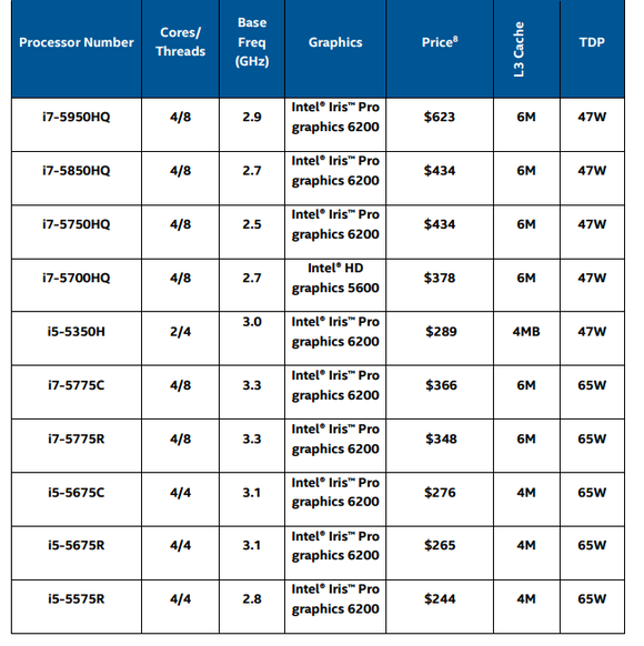 intel broadwell h skus