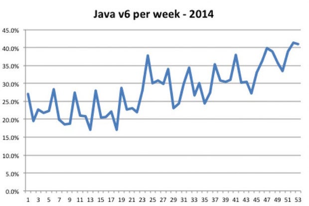 Java 6 remained popular in the enterprise last year