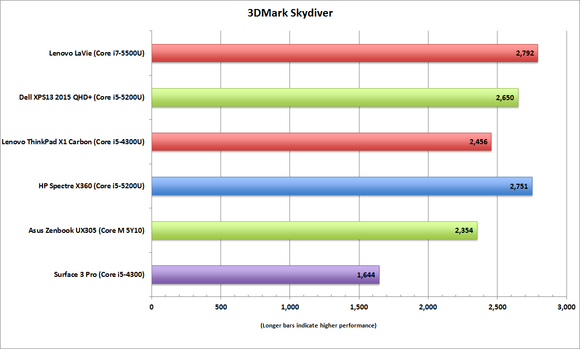 lenovo lavie z 3dmark skydiver