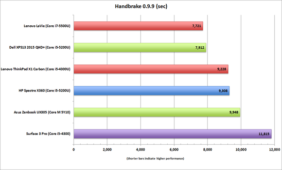 lenovo lavie z handbrake