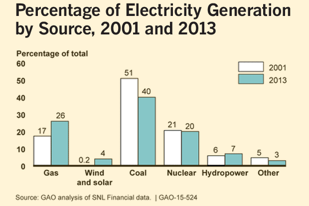 percentage of electricity
