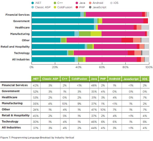 Programming language by industry sectors