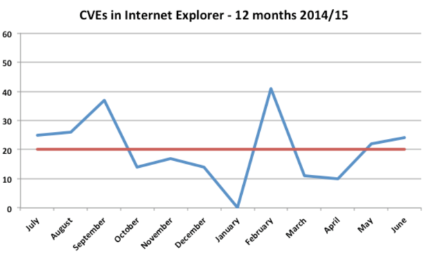 Qualys IE vulnerabilities