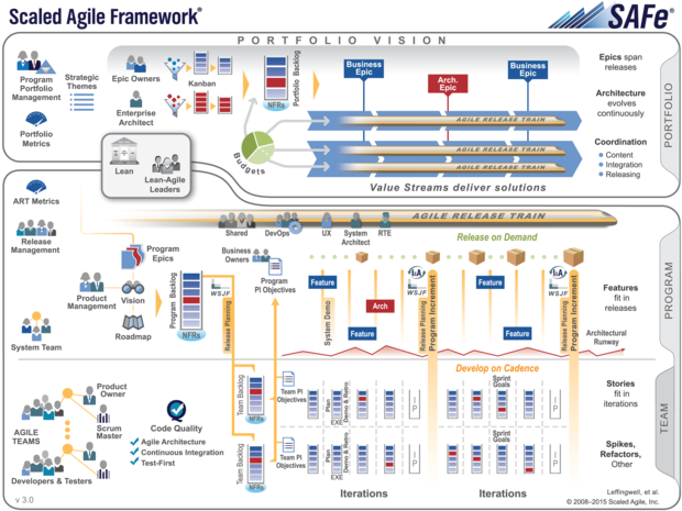 SAFe, the scaled agile framework, in one image.