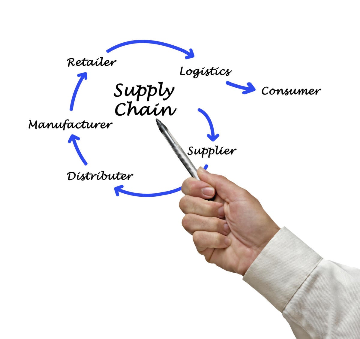 4 Ways Retailers Can Improve Supply Chain Management | CIO