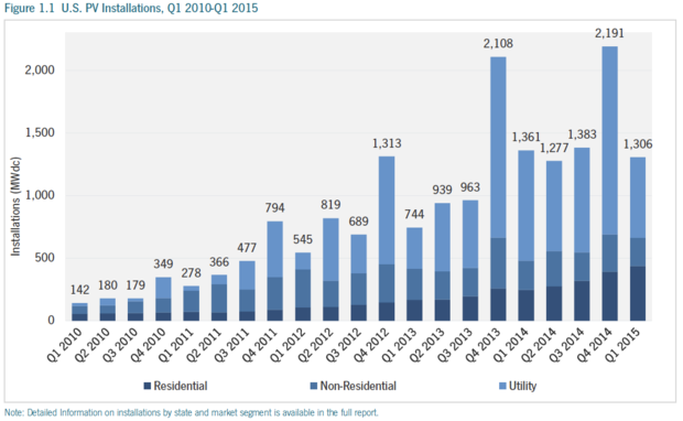Solar installations