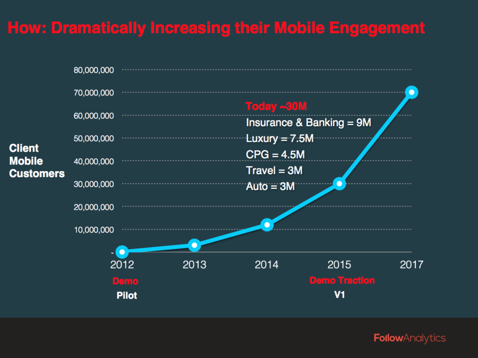FollowAnalytics DEMO Traction 2015