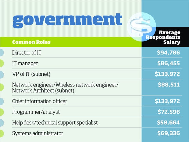 Government tech salaries 