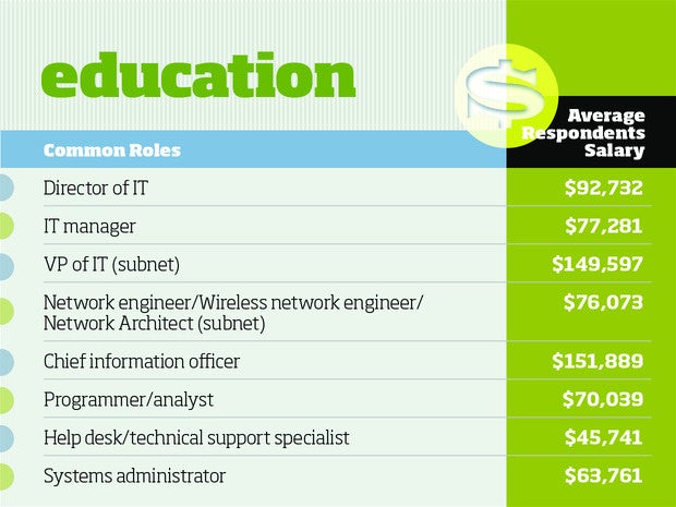 Education tech salaries