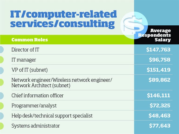 IT computer-related services and consulting tech salaries