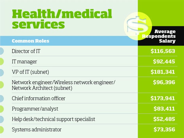 Healthcare tech salaries
