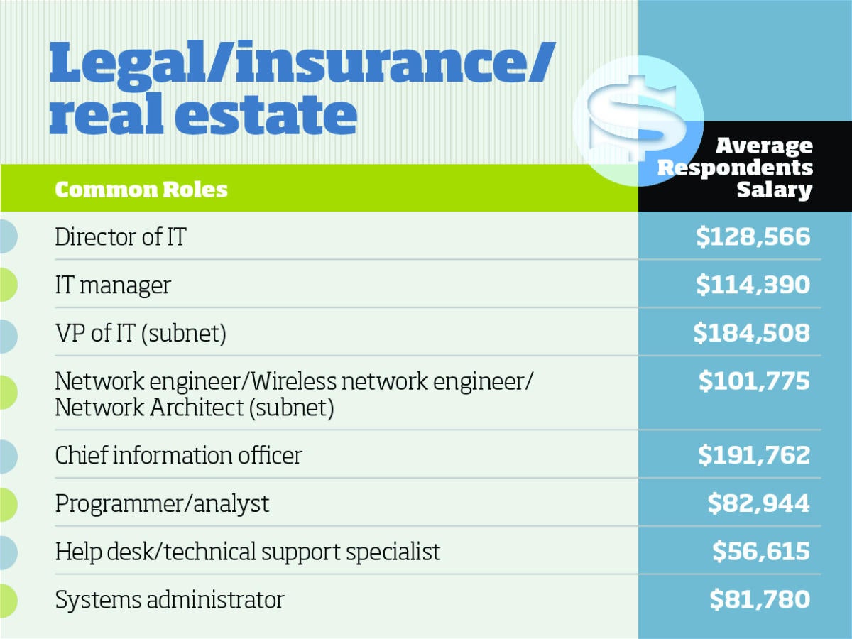 Legal/Insurance/Real Estate tech salaries