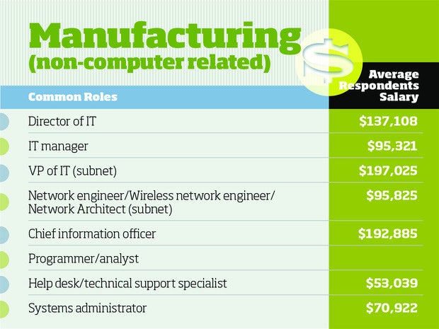 Manufacturing tech salaries 