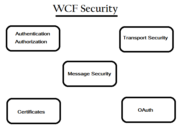 WCF Security