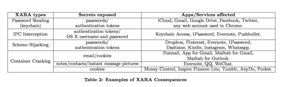 xara consequences