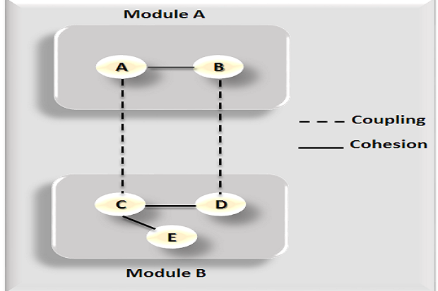 Coupling and cohesion