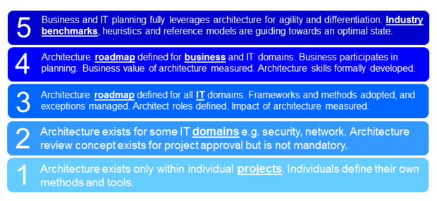 ea maturity model