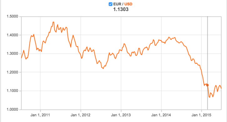 Euro to Dollar Chart