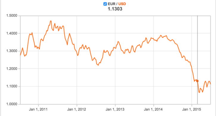 oanda currency converter historical rates