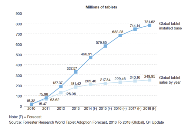 Forrester tablet sales expectations