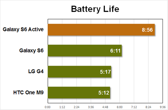 galaxy s6 active battery