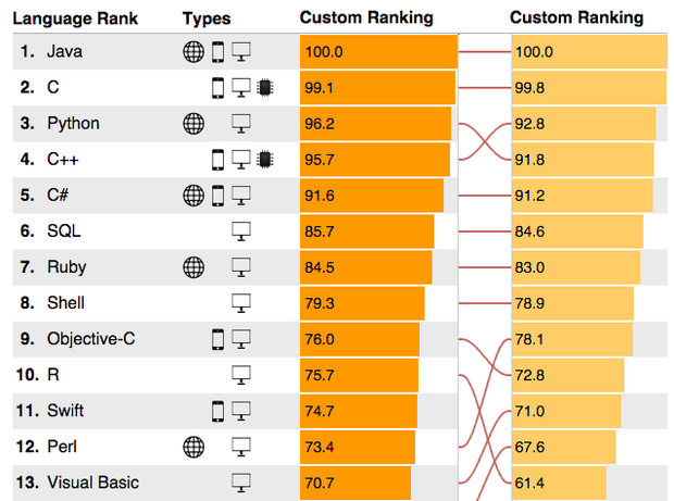 IEEE language ranking