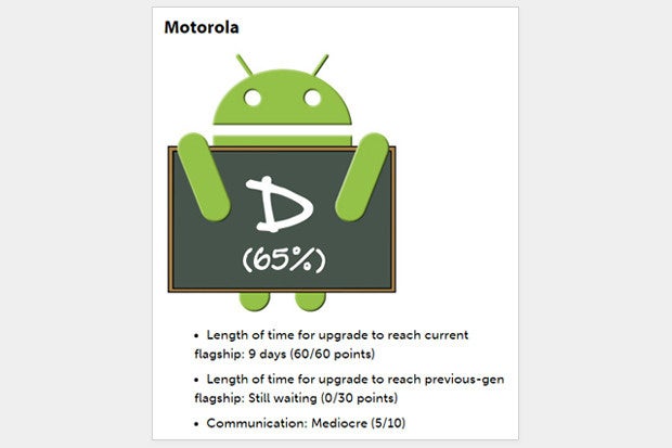 Motorola Upgrade Score