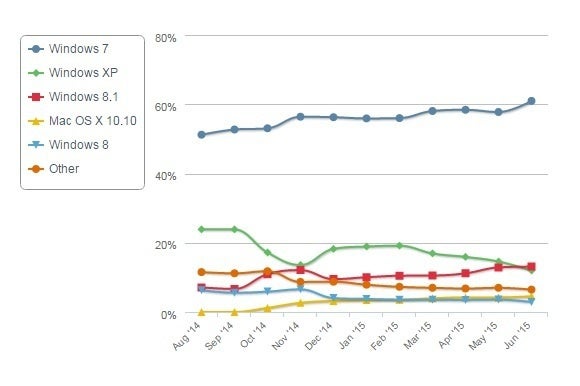 netmarketsharejune15