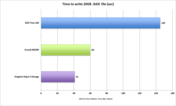 ocz trion 20gb write