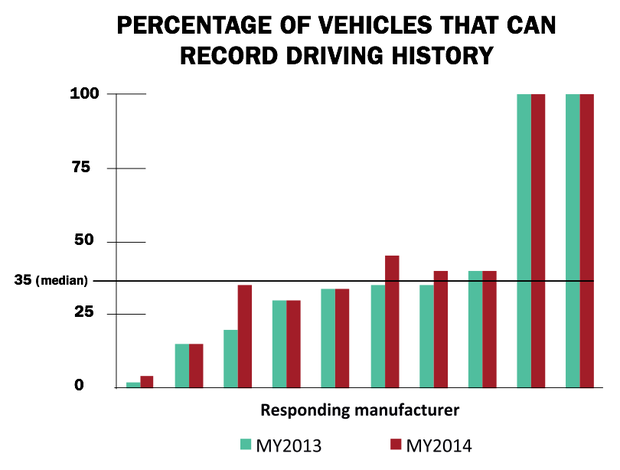 Recording car data