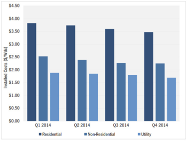 Solar power costs per watt