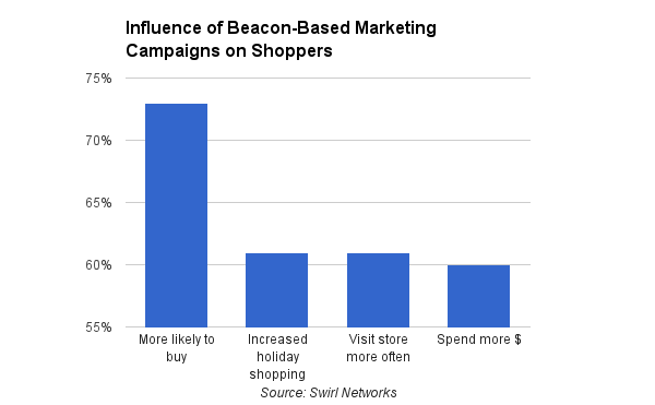 siwrl networks beacon based marketing impact
