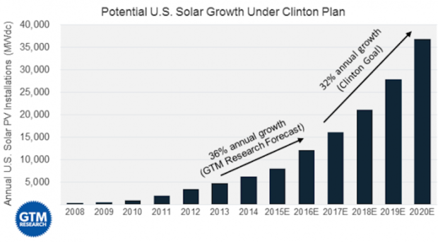 solar growth forecast clinton 582 321