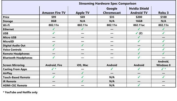 Which media streamer is best: Amazon Android TV Apple Chromecast Roku ...