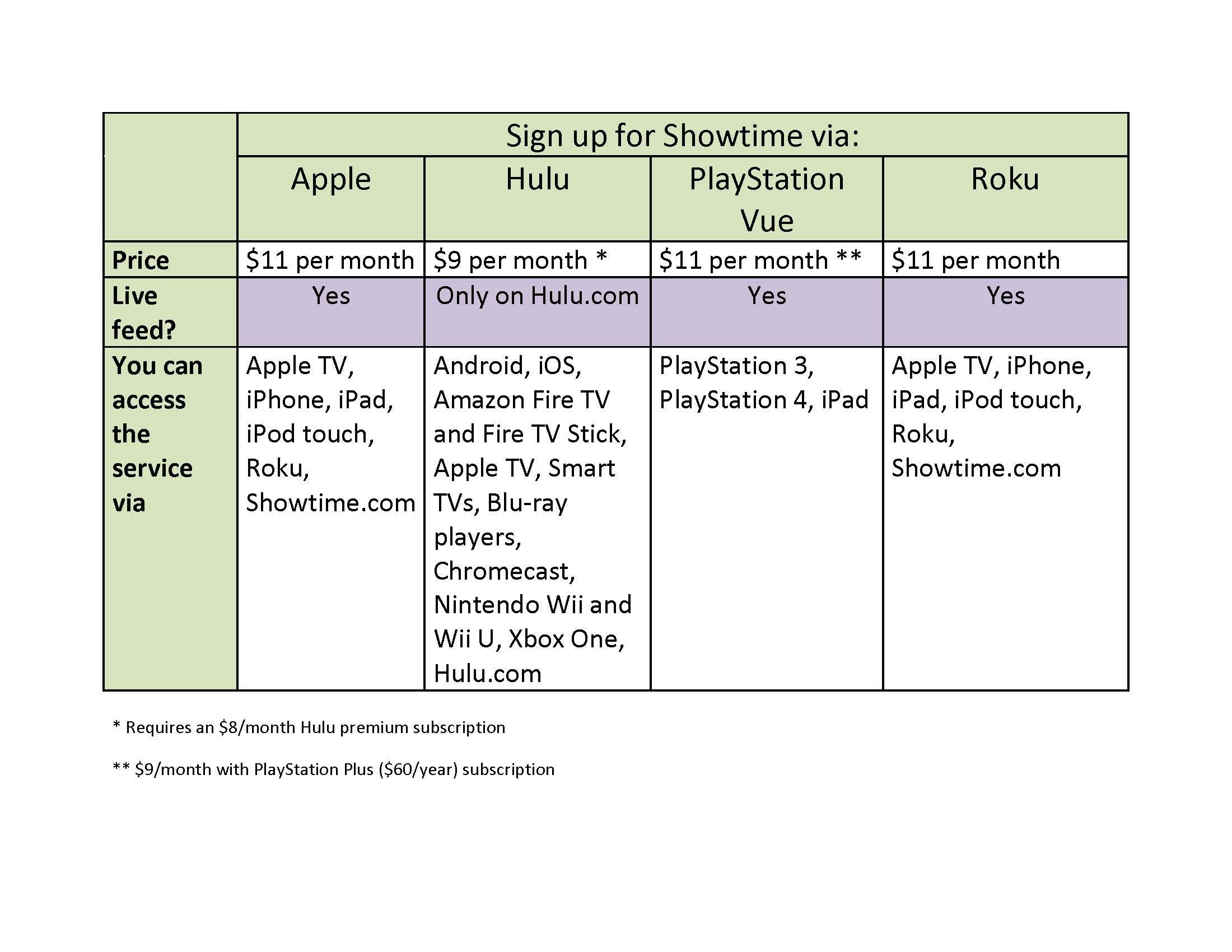 Sony is offering 3 extra months of PS Plus and Showtime for new