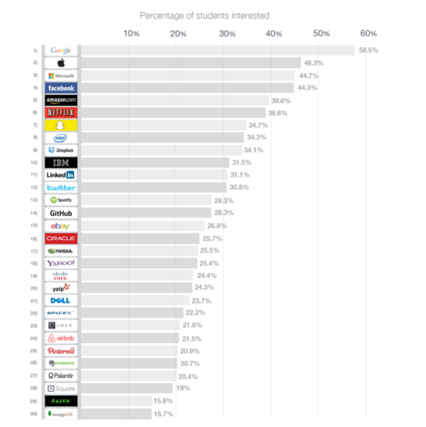 The top companies computer science, engineering, and math majors want ...