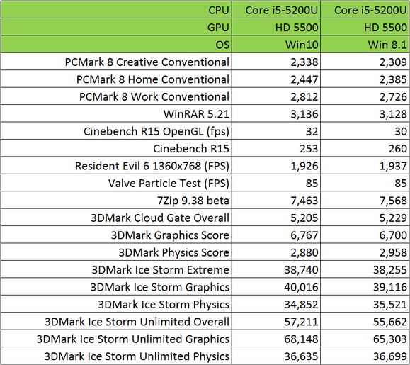 Windows 10 vs. Windows 8: Performance benchmarks show a close battle for fastest  PCWorld